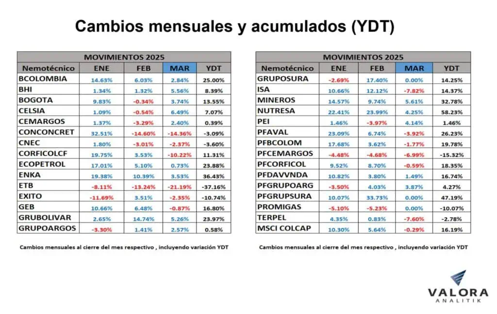 MSCI Colcap, el índice que más creció en marzo en la región MSCI Colcap, el índice que más creció en marzo en la región