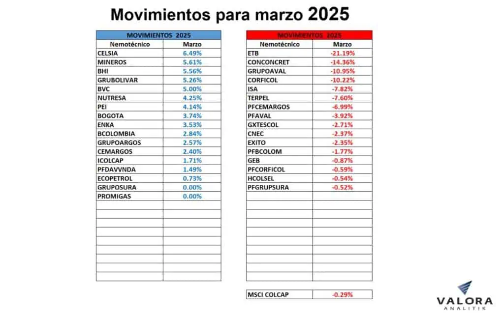 MSCI Colcap, el índice que más creció en marzo en la región MSCI Colcap, el índice que más creció en marzo en la región