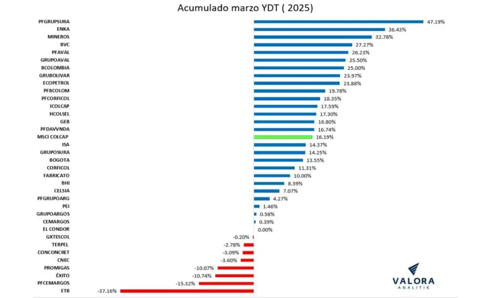 MSCI Colcap, el índice que más creció en marzo en la región MSCI Colcap, el índice que más creció en marzo en la región