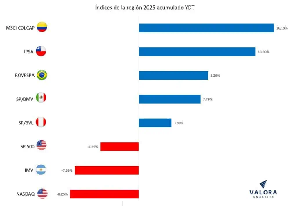 MSCI Colcap, el índice que más creció en marzo en la región MSCI Colcap, el índice que más creció en marzo en la región