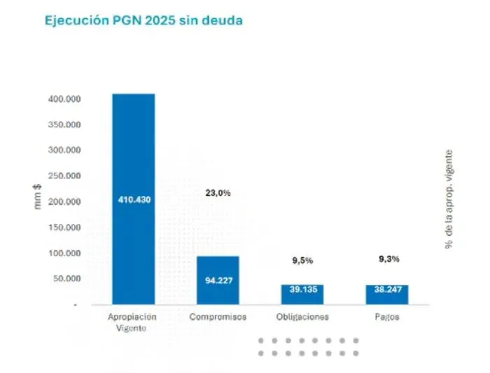 A febrero, ejecución de inversión del Gobierno Petro es menos de la mitad que hace un año Ejecución presupuestal en febrero