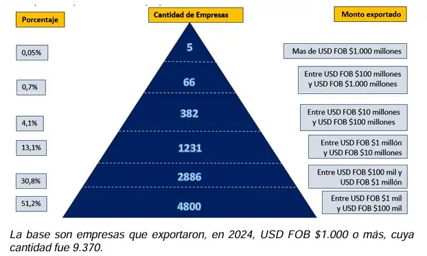 Empresas exportando desde Colombia solo crecieron 1,5 % en 2024 Empresas exportando desde Colombia