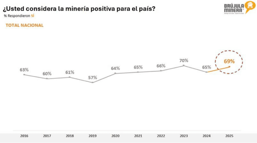Minería en Colombia: Cae confianza en municipios productores de metales, piedras preciosas y carbón metalúrgico