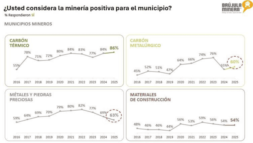 Minería en Colombia: Cae confianza en municipios productores de metales, piedras preciosas y carbón metalúrgico