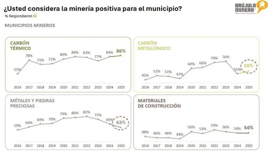 Minería en Colombia: Cae confianza en municipios productores de metales, piedras preciosas y carbón metalúrgico Minería en Colombia: Cae confianza en municipios productores de metales, piedras preciosas y carbón metalúrgico