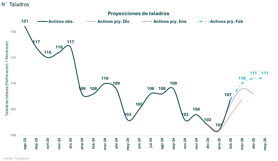 Entre enero y febrero, actividad de taladros petroleros en Colombia subió 5,9% Entre enero y febrero, actividad de taladros petroleros en Colombia subió 5,9%