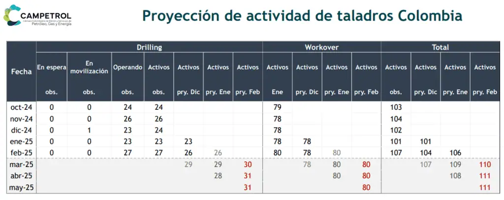 Entre enero y febrero, actividad de taladros petroleros en Colombia subió 5,9% Entre enero y febrero, actividad de taladros petroleros en Colombia subió 5,9%