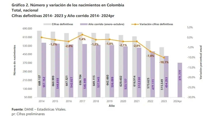 Por baja natalidad en Colombia, importante clínica de Medellín suspende atención de partos Natalidad en Colombia