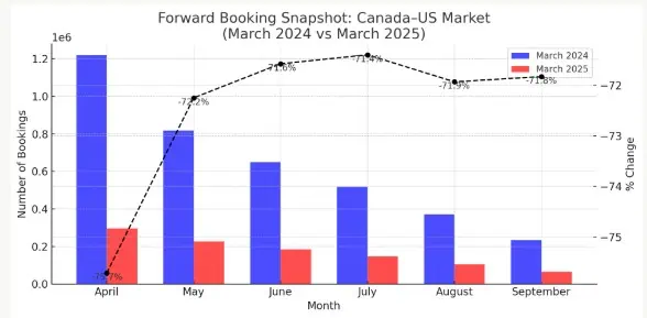 Por guerra comercial, reservas de vuelos de Canadá a EE. UU. han caído 70 % para 2025 Estados Unidos y Canadá