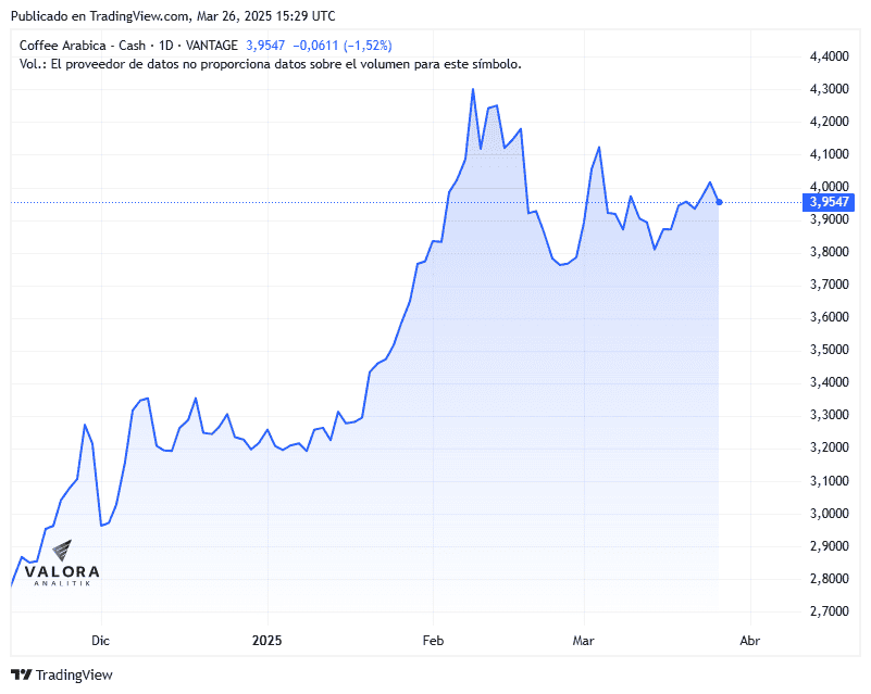 ¿Qué factores están impulsando el precio del café en el mundo?: Estas son las oportunidades para Colombia Precio del café
