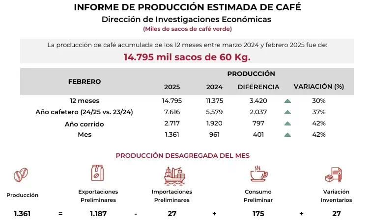 Colombia logró en febrero la mayor producción de café en últimos 29 años Producción de café en Colombia
