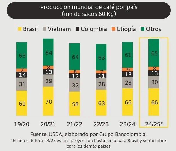 ¿Qué factores están impulsando el precio del café en el mundo?: Estas son las oportunidades para Colombia Precio del café