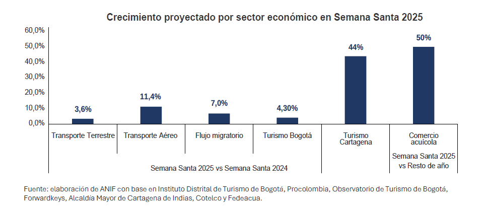 Comercio acuícola lideraría el crecimiento económico por Semana Santa en Colombia Semana Santa en Colombia: crecimiento por sectores