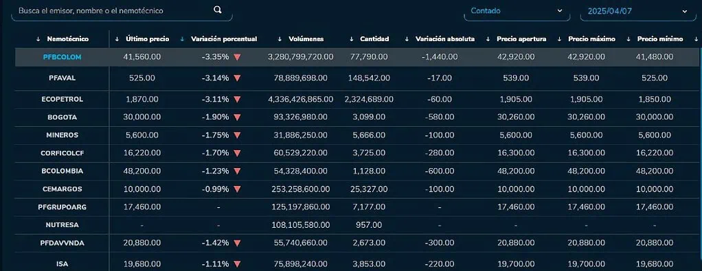 Acciones en Bolsa de Colombia presentaron importante caída al inicio de la jornada Acciones en Bolsa de Colombia presentaron importante caída al inicio de la jornada