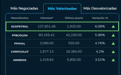 Wall Street se dispara tras anuncio de Trump de pausar aranceles: así cerraron hoy los mercados Acciones colombiana 9 de abril
