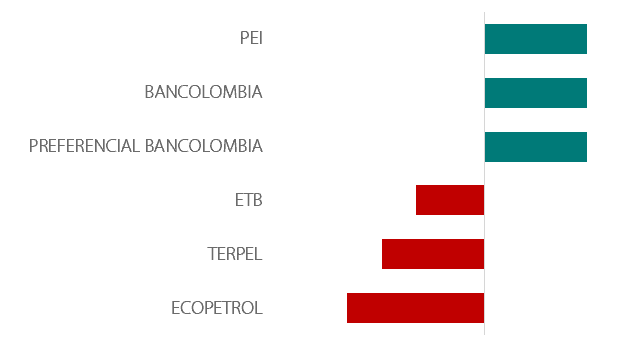 Acciones favoritas y a evitar, según encuesta de Davivienda Corredores
