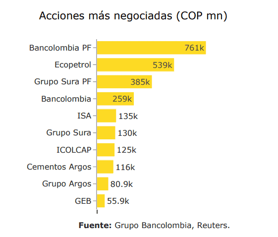 Compras de extranjeros impulsaron la negociación de acciones en la Bolsa de Colombia en marzo Acciones más negociadas en marzo en la Bolsa de Colombia