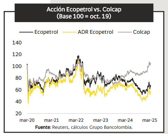 Bancolombia bajó en más de 20 % su precio objetivo para la acción de Ecopetrol en 2025: estas son las razones Actualización de Bancolombia sobre la acción de Ecopetrol
