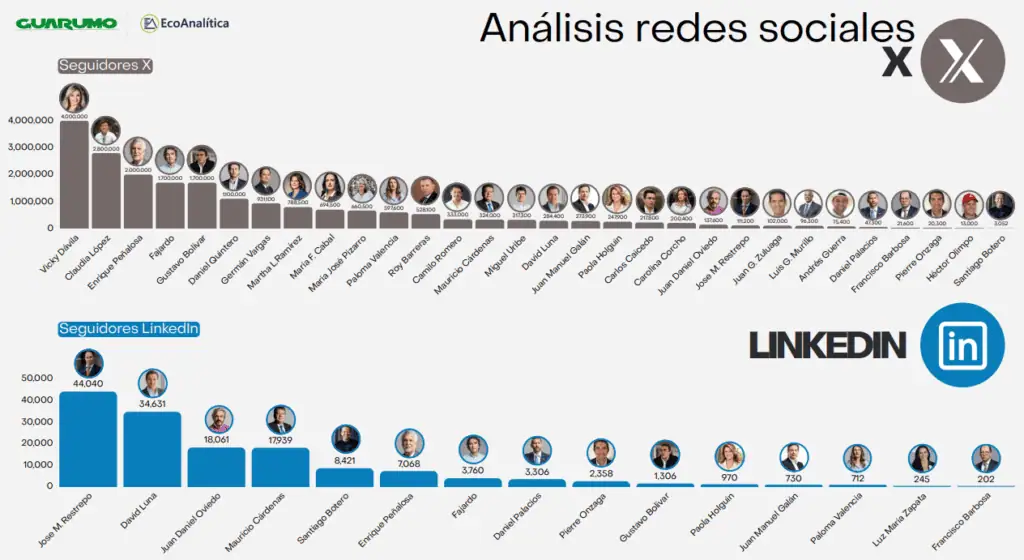 Redes sociales marcan el pulso de la contienda electoral para la Presidencia de 2026 Análisis de X
