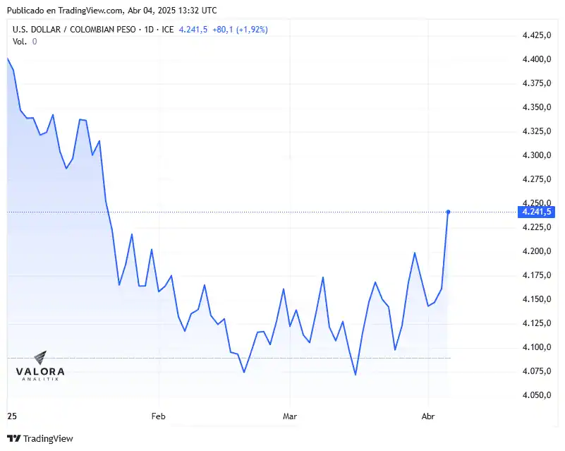 Dólar hoy en Colombia abre con fuerte alza y regresa a niveles de mediados de enero Apertura del dólar este cuatro de abril de 2025.