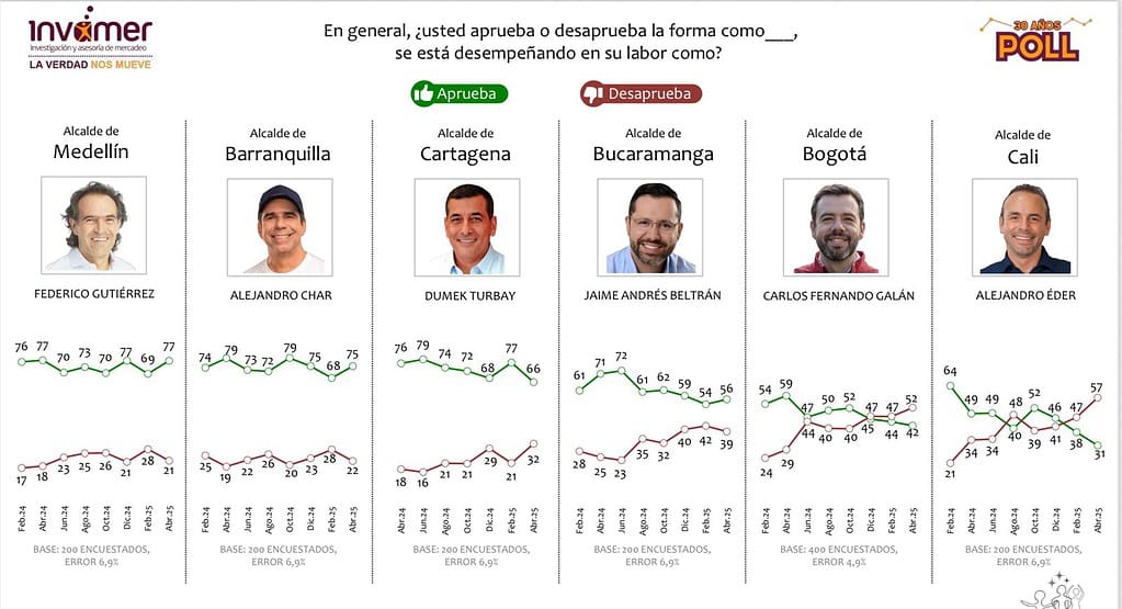 Aprobación de alcaldes Invamer