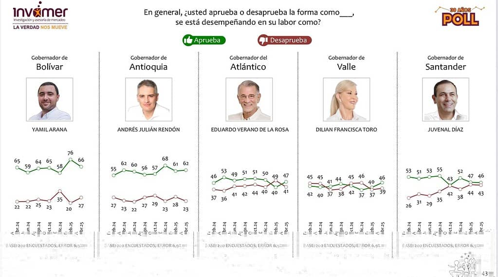 Aprobación de gobernadores Invamer