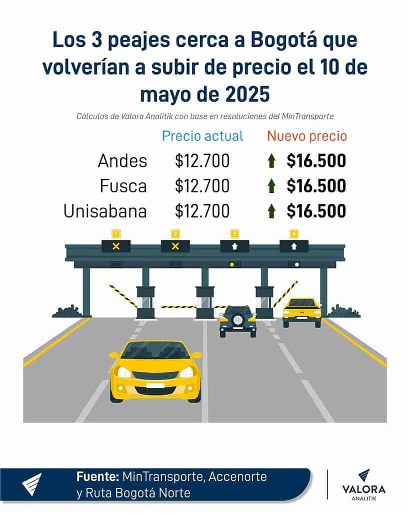 Los 3 peajes cerca a Bogotá que volverían a subir de precio en menos de un mes Aumento peajes Autopista Norte Bogotá