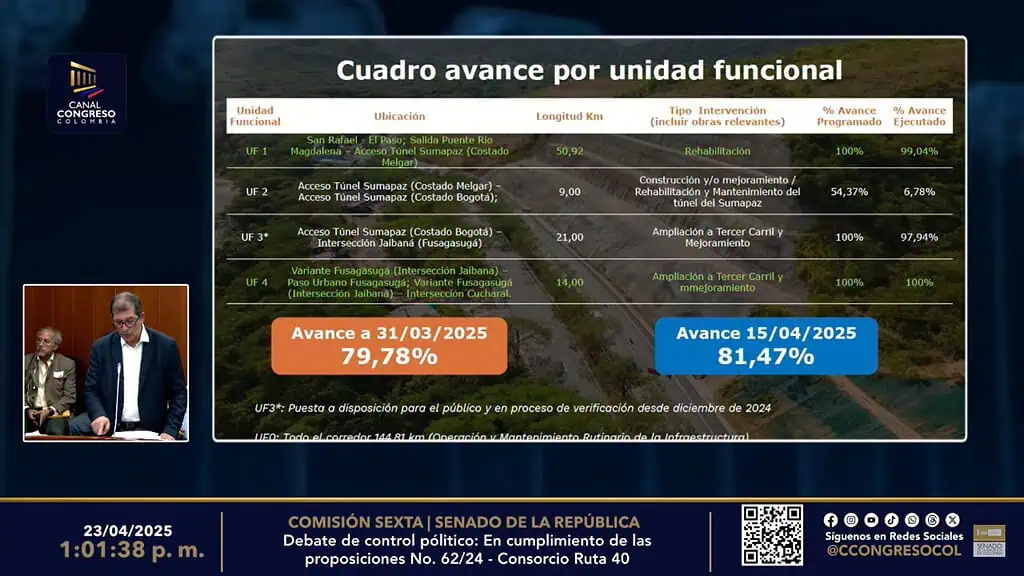 Con mesas técnicas reactivadas, Gobierno revela qué falta en la vía Bogotá–Girardot Avance de las unidades funcionales de la vía Bogotá - Girardot.