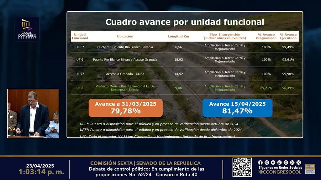 Con mesas técnicas reactivadas, Gobierno revela qué falta en la vía Bogotá–Girardot Avance de las unidades funcionales de la vía Bogotá - Girardot.
