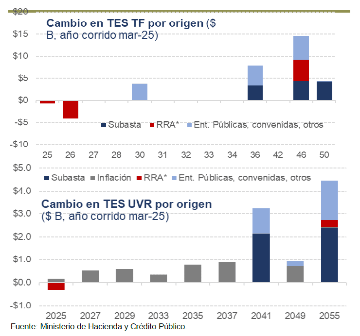 Nueva estrategia de endeudamiento del Gobierno colombiano empujó la demanda de TES Endeudamiento del Gobierno colombiano: cambio TES