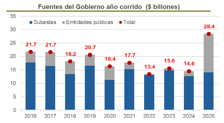 Endeudamiento del Gobierno colombiano: fuentes