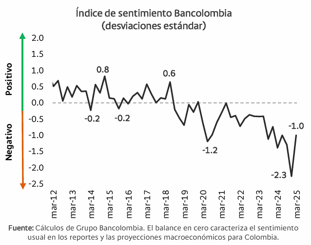 Índice de percepción económica de Bancolombia mejora, pero se mantiene por debajo del nivel prepandemia