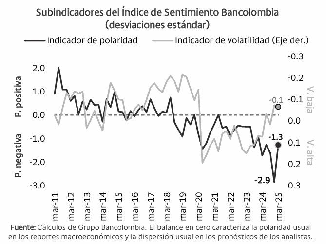 Índice de percepción económica de Bancolombia mejora, pero se mantiene por debajo del nivel prepandemia