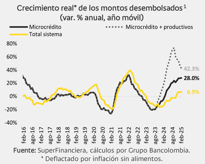 Bancolombia: Cartera bruta del microcrédito crecería el 8,2 % en 2025 hasta $21,7 billones Cartera bruta del microcrédito
