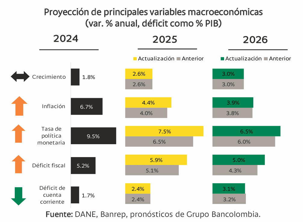 Inflación, tasas, balance fiscal y guerra comercial, los retos que debe enfrentar la economía, según Bancolombia Inflación en Colombia y otras proyecciones