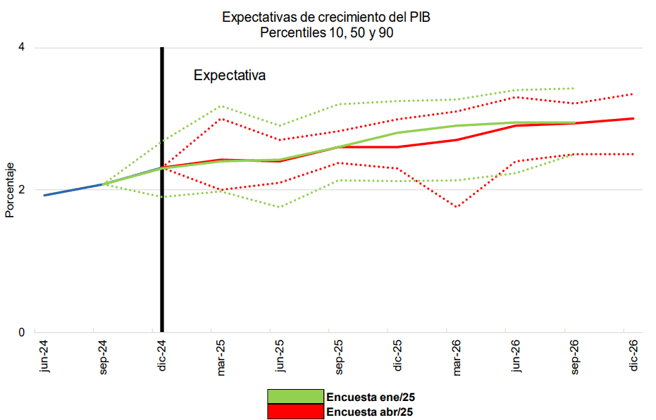 Encuesta BanRep: analistas siguen esperando que el banco baje lentamente sus tasas para final de 2025 Encuesta BanRep: expectativa PIB