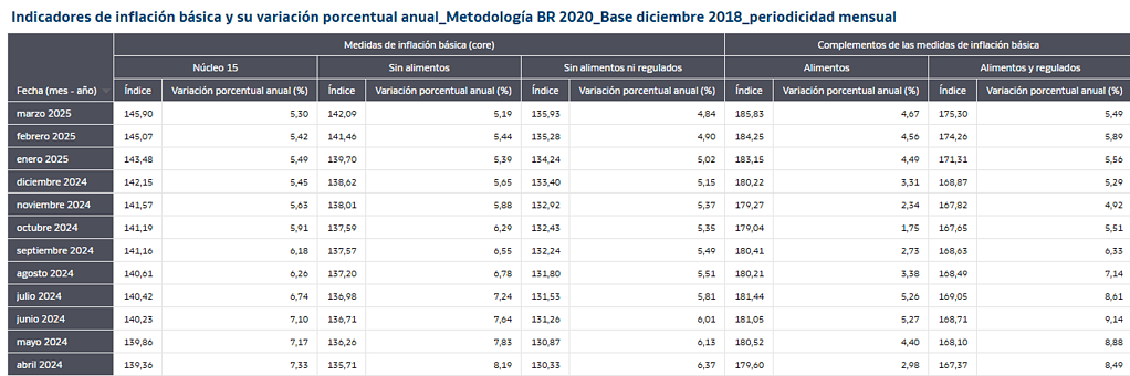 Inflaciones básicas del BanRep, marzo 2025