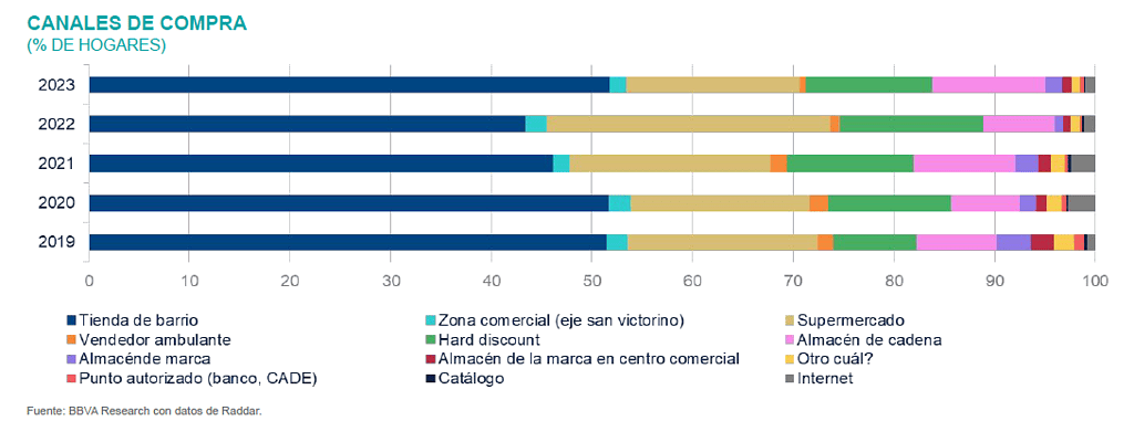 Se reducen las tiendas de barrio en Colombia: ¿Qué hay detrás de esta caída? Tiendas de barrio y otros canales de compra