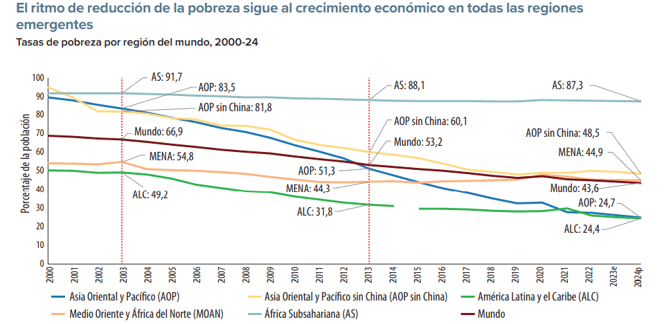 Estas son las razones por las cuales el Banco Mundial cree que la economía colombiana crecerá un 2,7 % este año economía colombiana y reducción de la pobreza