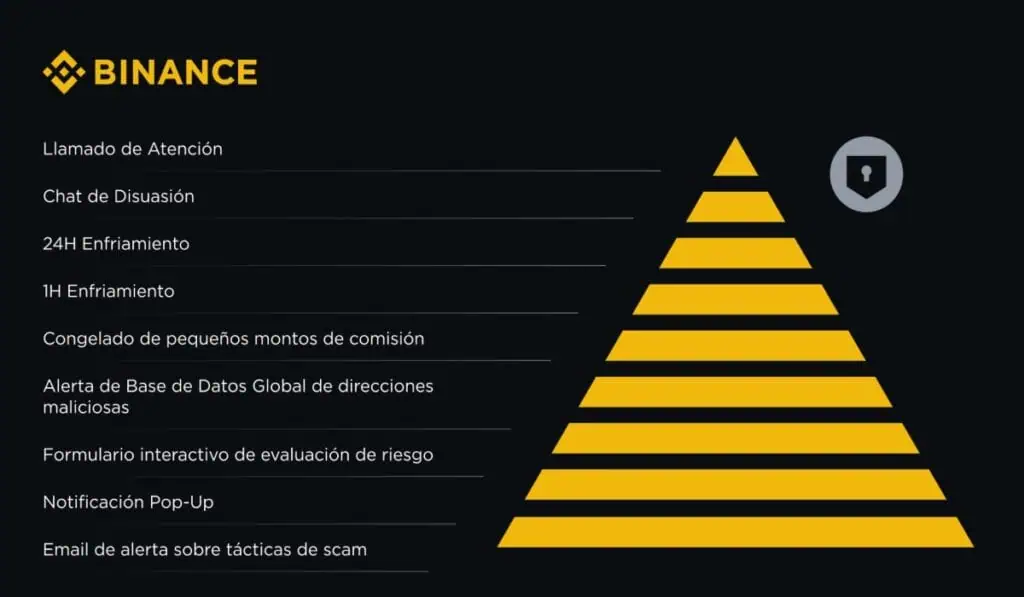 Binance presenta su estrategia integral de 9 niveles de control anti-scam Binance presenta su estrategia integral de 9 niveles de control anti-scam