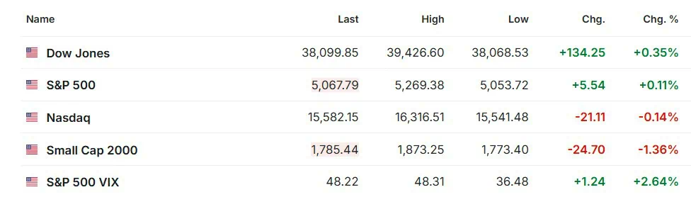 Casa Blanca confirma la inminente imposición de aranceles del 104 % a China Bolsas en el mundo