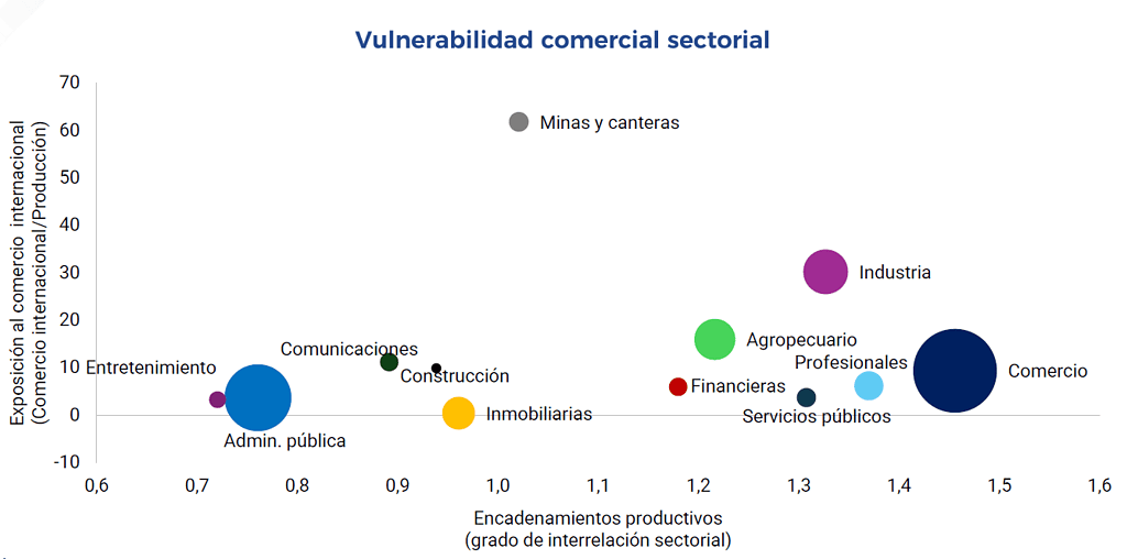 Corficolombiana: guerra comercial dificultaría la reactivación económica en Colombia en 2025 Reactivación económica en Colombia por sectores