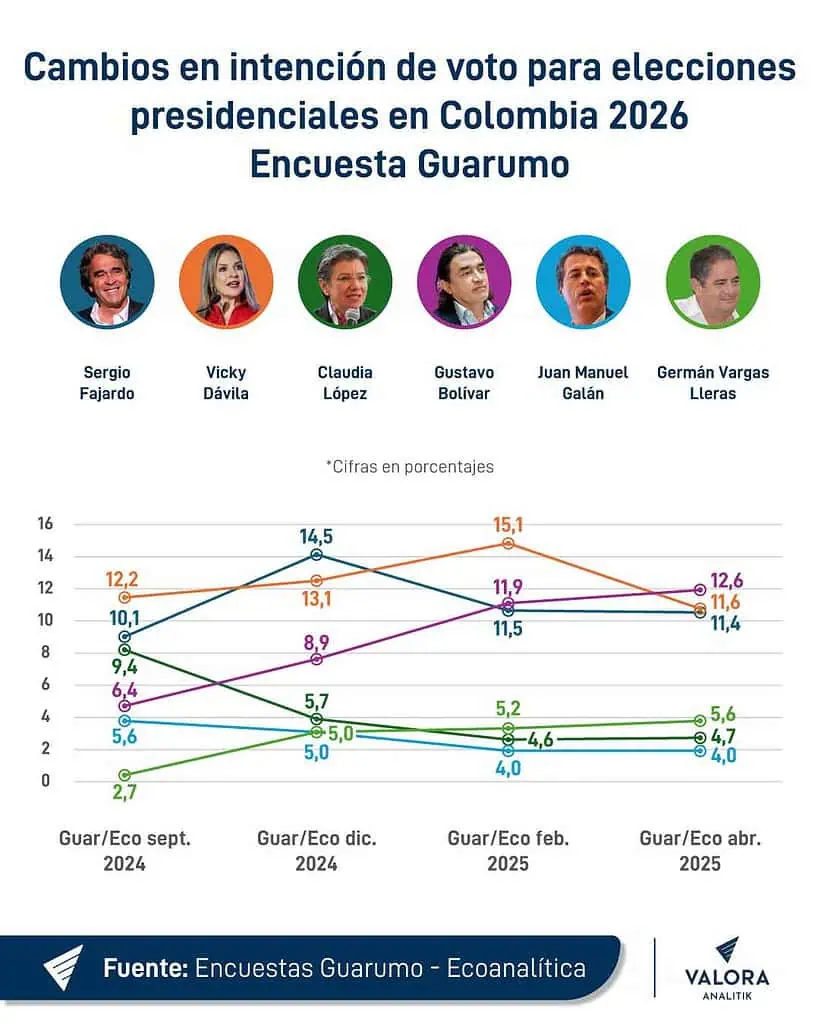 Bolívar confirma tendencia al alza en encuesta presidencial de Guarumo; Vicky Dávila, Fajardo y Claudia López se desaceleran Cambios-en-intención-de-voto-para-elecciones-presidenciales-en-Colombia-2026-Encuesta-Guarumo