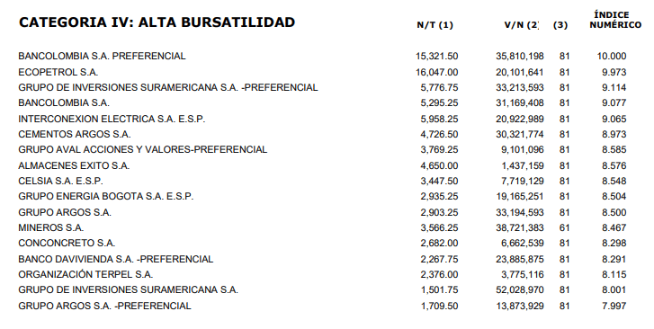 Acciones de alta bursatilidad en marzo.