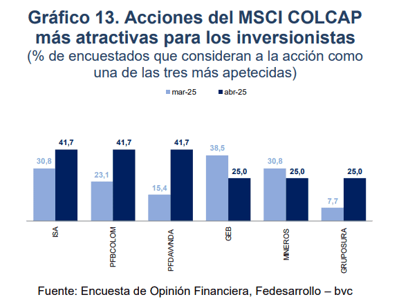 Acciones más atractivas en abril, según Fedesarrollo y bvc. 