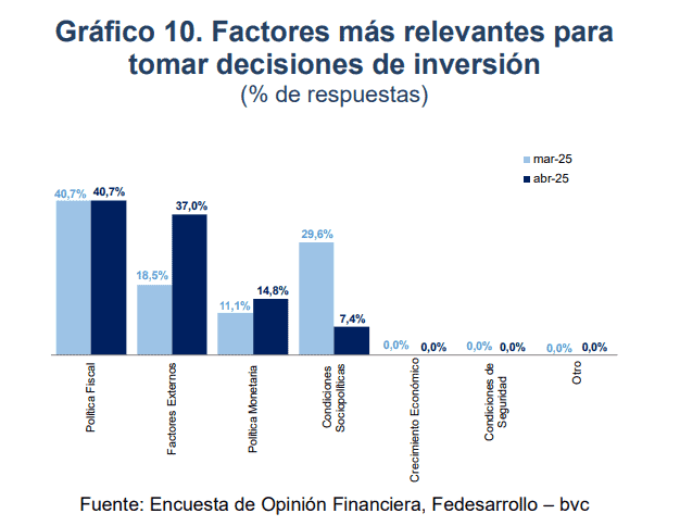 Factores más relevantres a la hora de invertir, según Fedesarrollo y bvc. 