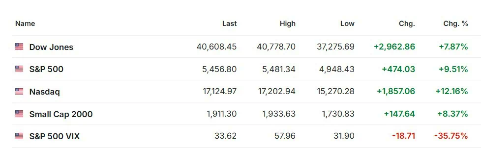 Wall Street se dispara tras anuncio de Trump de pausar aranceles: así cerraron hoy los mercados Cierre de bolsas 9 de abril