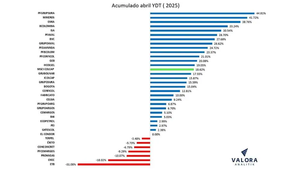 En lo corrido de 2025 hasta abril, el índice MSCI Colcap de la Bolsa de Colombia creció 18,62 % Comportamiento de las acciones de la Bolsa de Colombia.