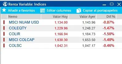 Fuerte caída en acciones en Bolsa de Colombia tras aranceles de Trump Comportamiento de los índices de la bvc en la apertura. Crédito: e-bvc.