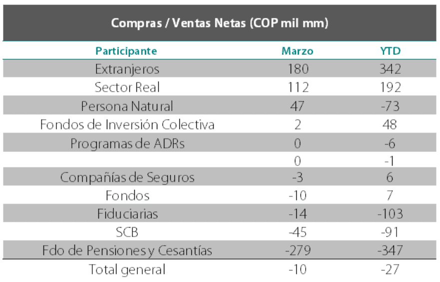 Compras de extranjeros impulsaron la negociación de acciones en la Bolsa de Colombia en marzo Compradores y vendedores en la Bolsa de Valores de Colombia en marzo